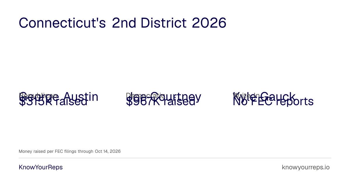 Connecticut's 2nd District Candidates 2026 (CT-2)