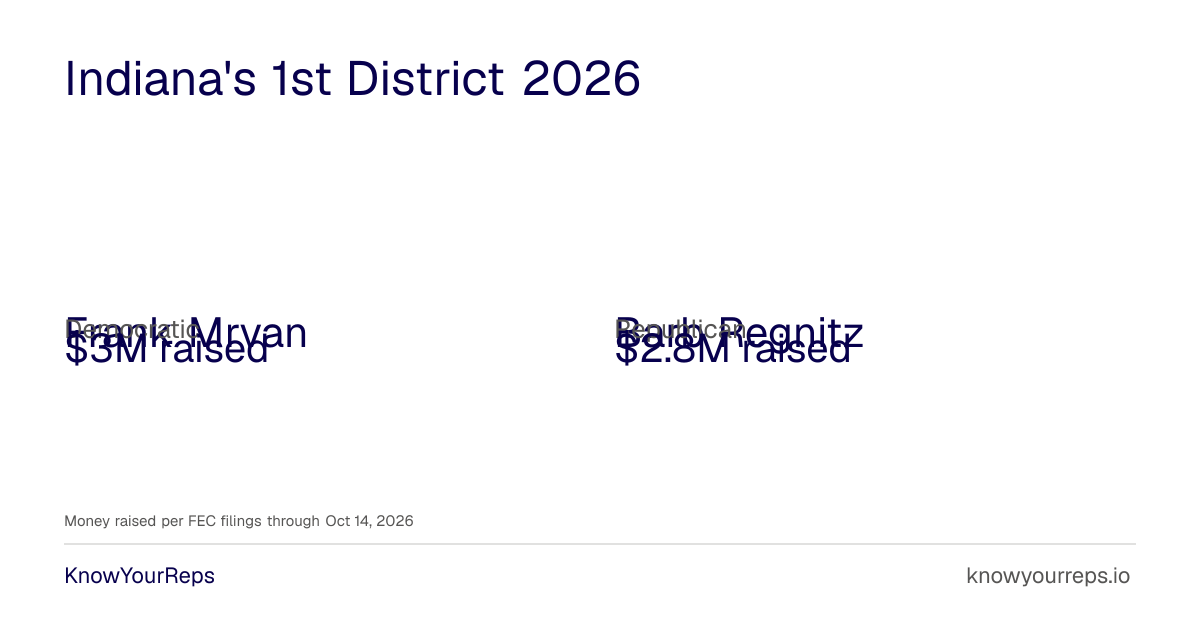 Indiana's 1st District Candidates 2026: Who's Running Against Mrvan